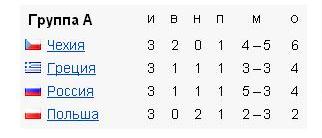 Евро 2012. Таблица и сетка