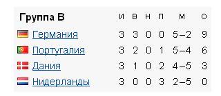Евро 2012. Таблица и сетка