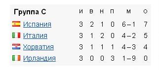 Евро 2012. Таблица и сетка