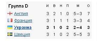 Евро 2012. Таблица и сетка