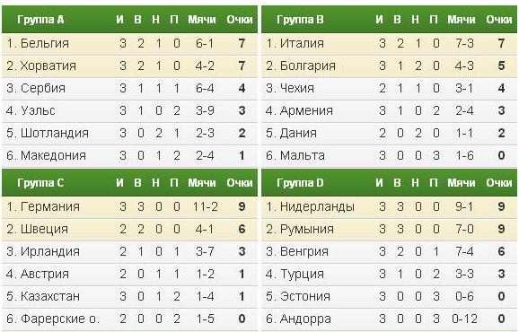 Футбол отборочные матчи ЧМ 2014. Группы, результаты, таблица игр