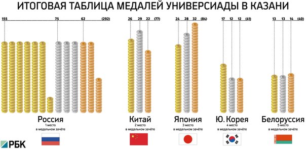 Универсиада 2013 итоговая таблица