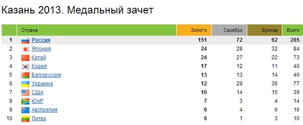 Универсиада 2013 таблица медалей 17.07.2013