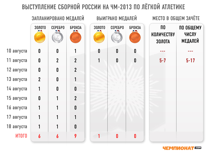ЧМ по легкой атлетике 2013. Медальный зачет
