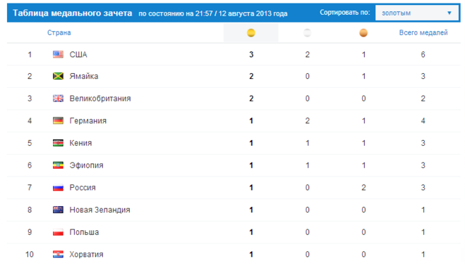 ЧМ по легкой атлетике 2013. Медальный зачет