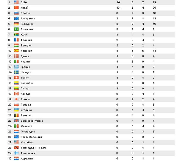 чм по водным видам спорта 2013 зачёт