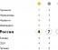 Медальный зачет Сочи 2014 таблица на 1 февраля сейчас