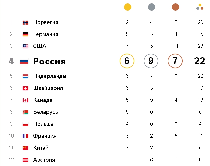 Медальный зачет Сочи 2014. Таблица на 20 февраля сейчас