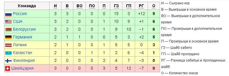 Хоккей. Чемпионат мира 2014