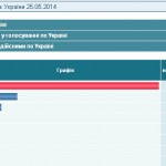 Обработано 47.97% бюллетеней. Порошенко побеждает