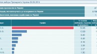 Обработано 47.97% бюллетеней. Порошенко побеждает