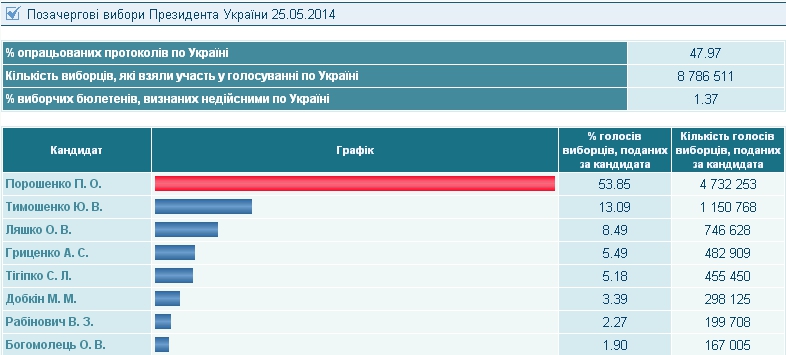 Обработано 47.97% бюллетеней. Порошенко побеждает