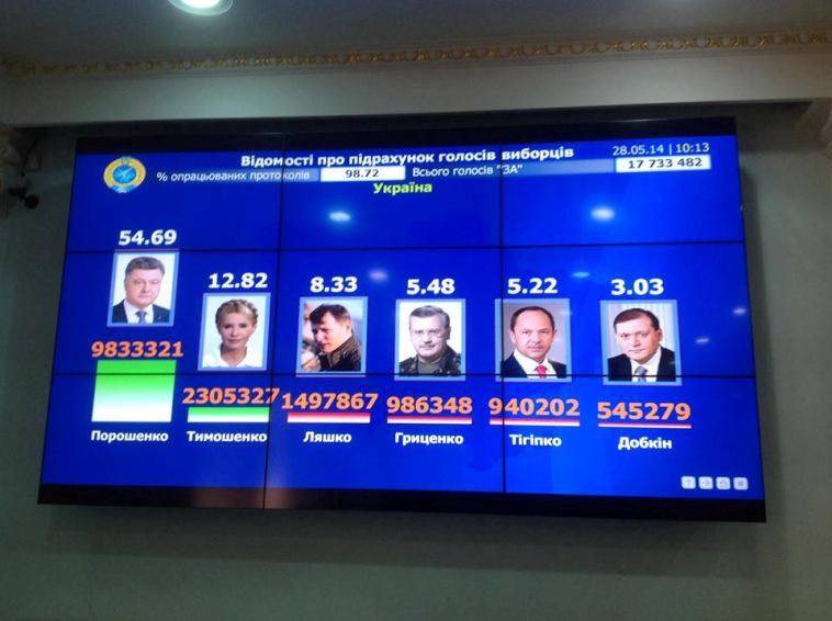 ЦИК Украины: обработано 98,72% голосов